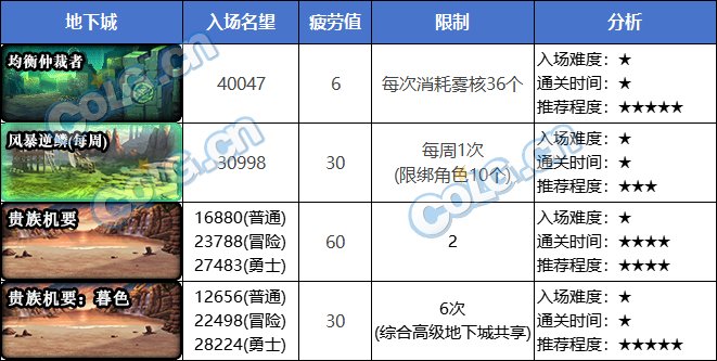 【攻略：资源获取】金绿柱石&史诗灵魂开源节流指南，让你的角色成长轻松起来！15