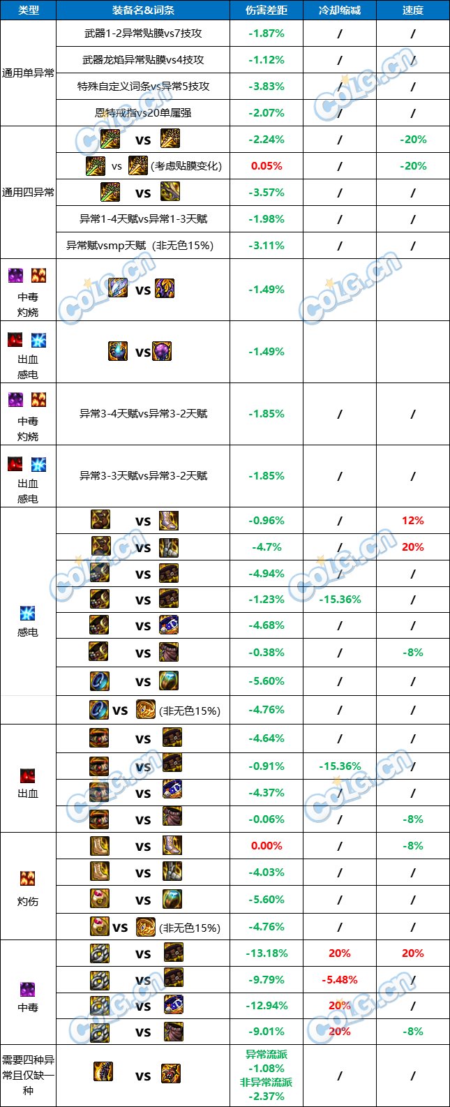 【攻略：游戏知识】四大伤害型异常赋予途径与提升性价比分析40