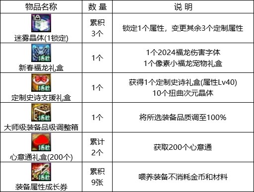 【攻略：0201活动攻略】新春签到赢锁1晶体，2024代币券&大百变上线即领21