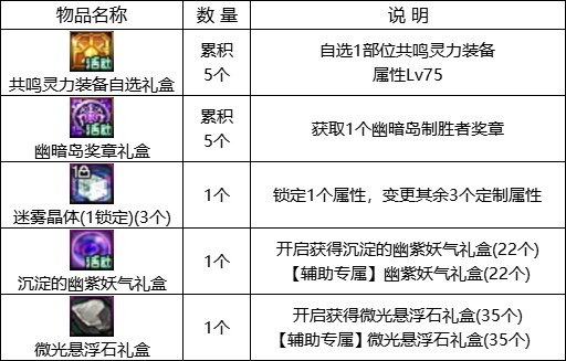 【攻略：0201活动攻略】新春签到赢锁1晶体，2024代币券&大百变上线即领17