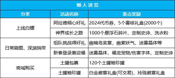 【攻略：0201活动攻略】新春签到赢锁1晶体，2024代币券&大百变上线即领2
