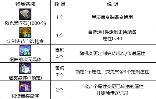 【攻略：0201活动攻略】新春签到赢锁1晶体，2024代币券&大百变上线即领9