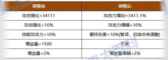 【前瞻：2月更新】登录即送大百变，词条将迎大改版！中韩2月更新内容前瞻8