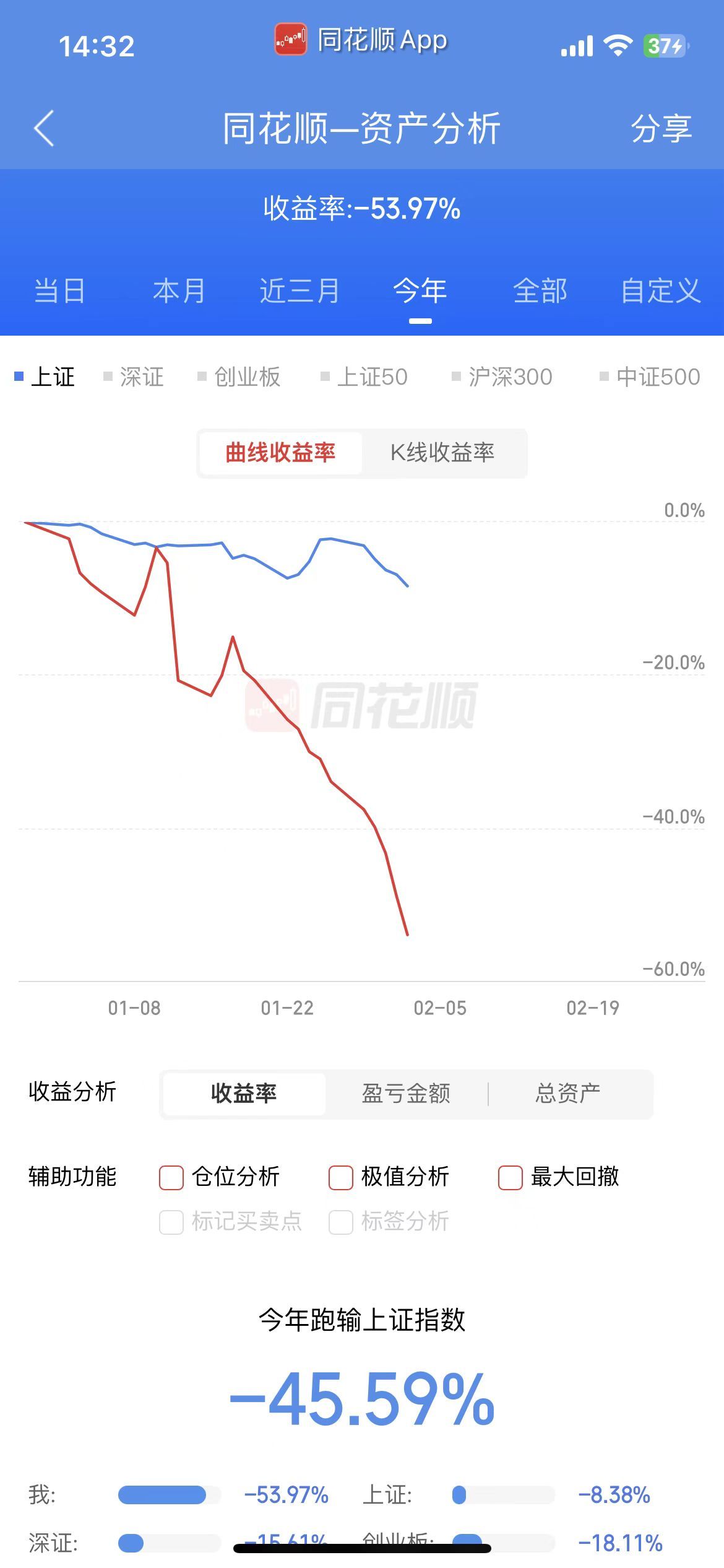 收益率-54%了！1