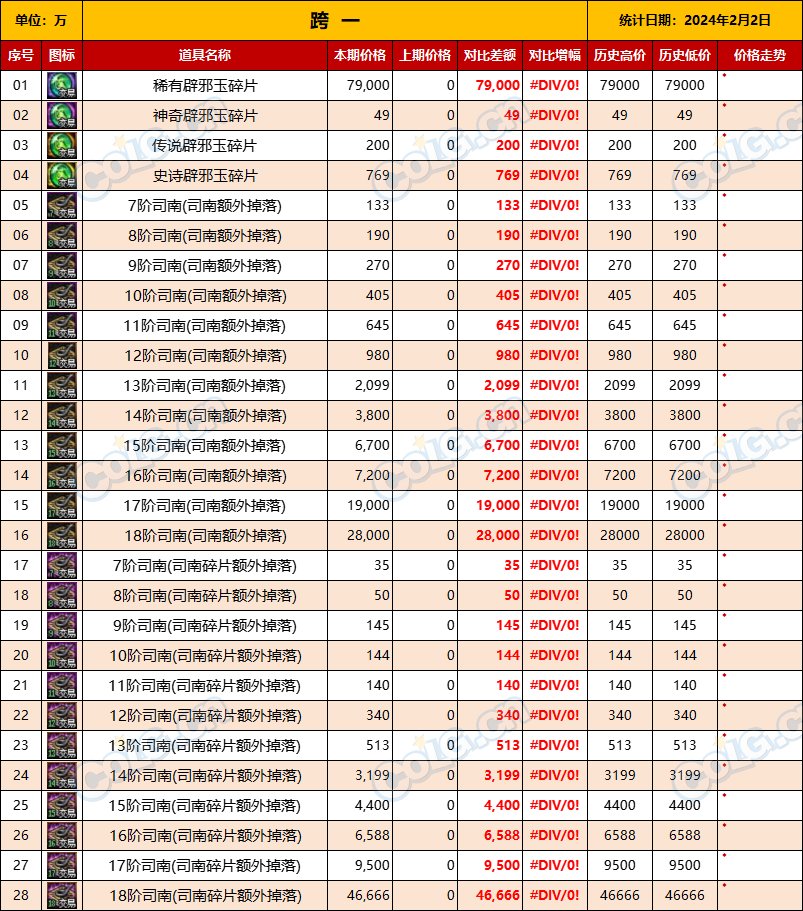 【未央搬砖】【2月2日-第1期】-司南、辟邪玉、玉荣拍卖行售价统计一览3