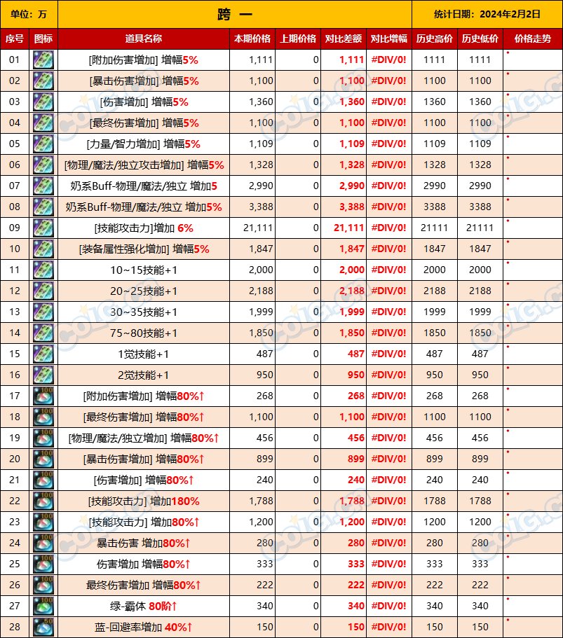【未央搬砖】【2月2日-第1期】-司南、辟邪玉、玉荣拍卖行售价统计一览4