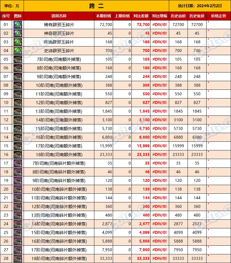 【未央搬砖】【2月2日-第1期】-司南、辟邪玉、玉荣拍卖行售价统计一览5