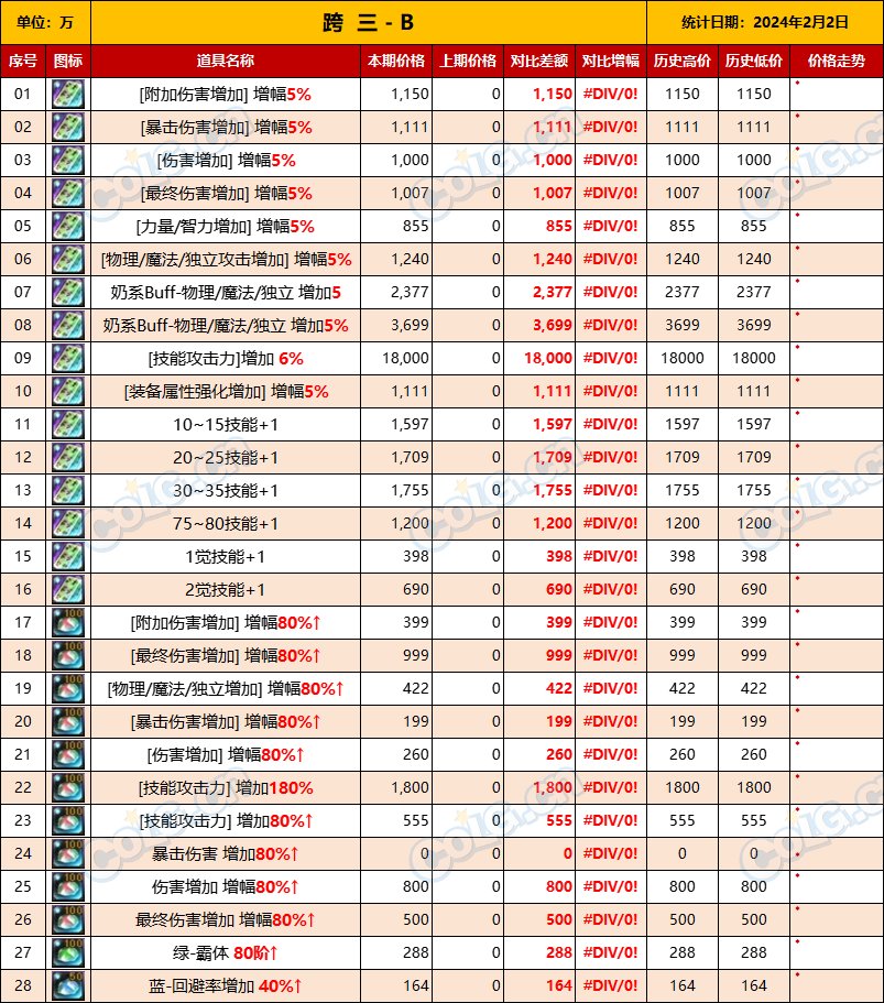 【未央搬砖】【2月2日-第1期】-司南、辟邪玉、玉荣拍卖行售价统计一览10