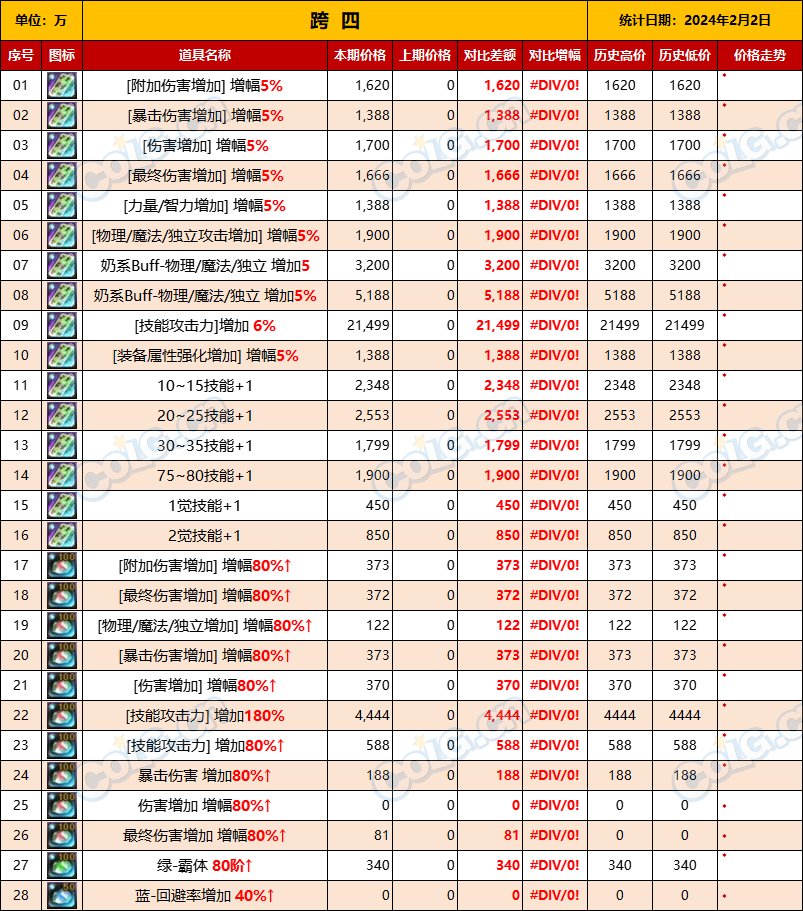 【未央搬砖】【2月2日-第1期】-司南、辟邪玉、玉荣拍卖行售价统计一览12