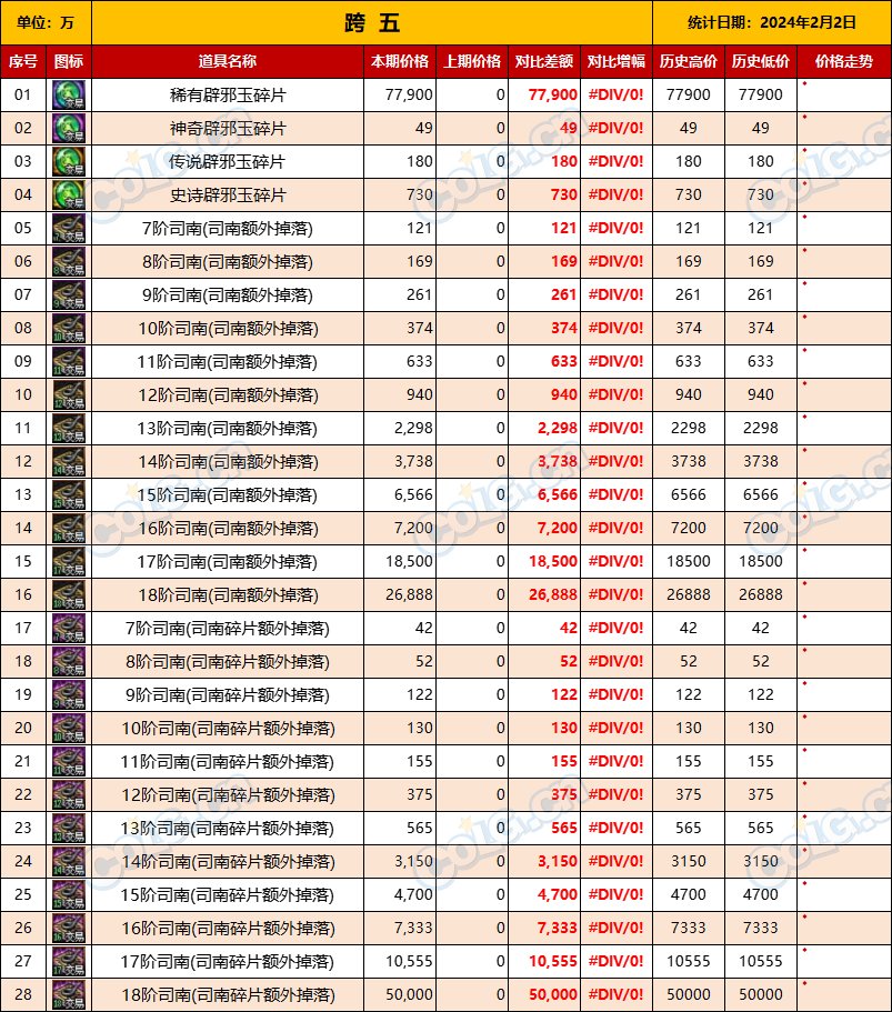 【未央搬砖】【2月2日-第1期】-司南、辟邪玉、玉荣拍卖行售价统计一览13