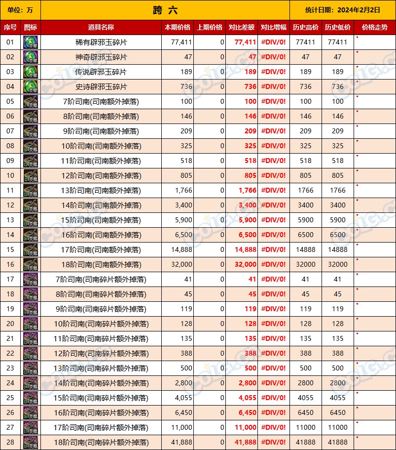 【未央搬砖】【2月2日-第1期】-司南、辟邪玉、玉荣拍卖行售价统计一览15
