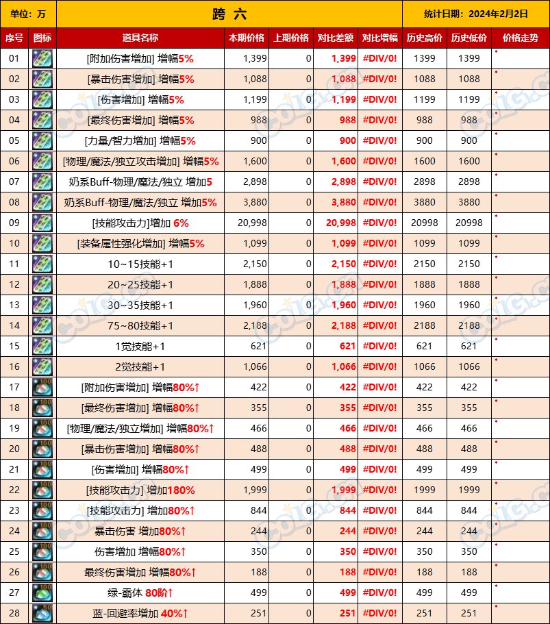 【未央搬砖】【2月2日-第1期】-司南、辟邪玉、玉荣拍卖行售价统计一览16