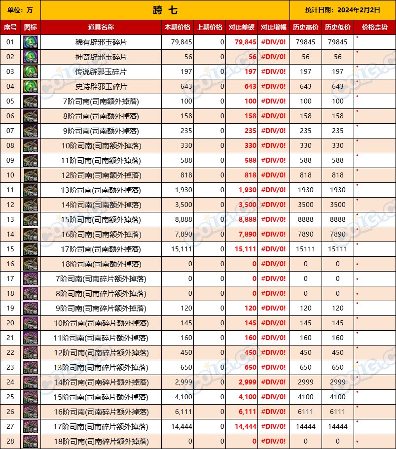 【未央搬砖】【2月2日-第1期】-司南、辟邪玉、玉荣拍卖行售价统计一览17