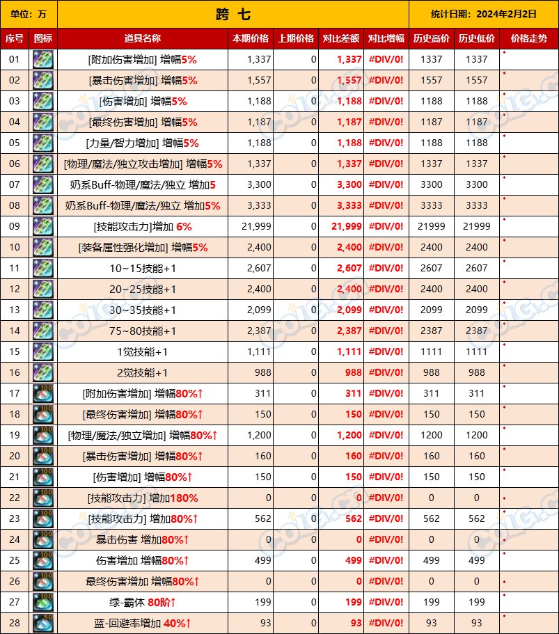 【未央搬砖】【2月2日-第1期】-司南、辟邪玉、玉荣拍卖行售价统计一览18