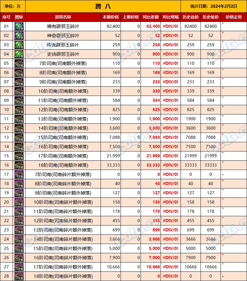 【未央搬砖】【2月2日-第1期】-司南、辟邪玉、玉荣拍卖行售价统计一览19