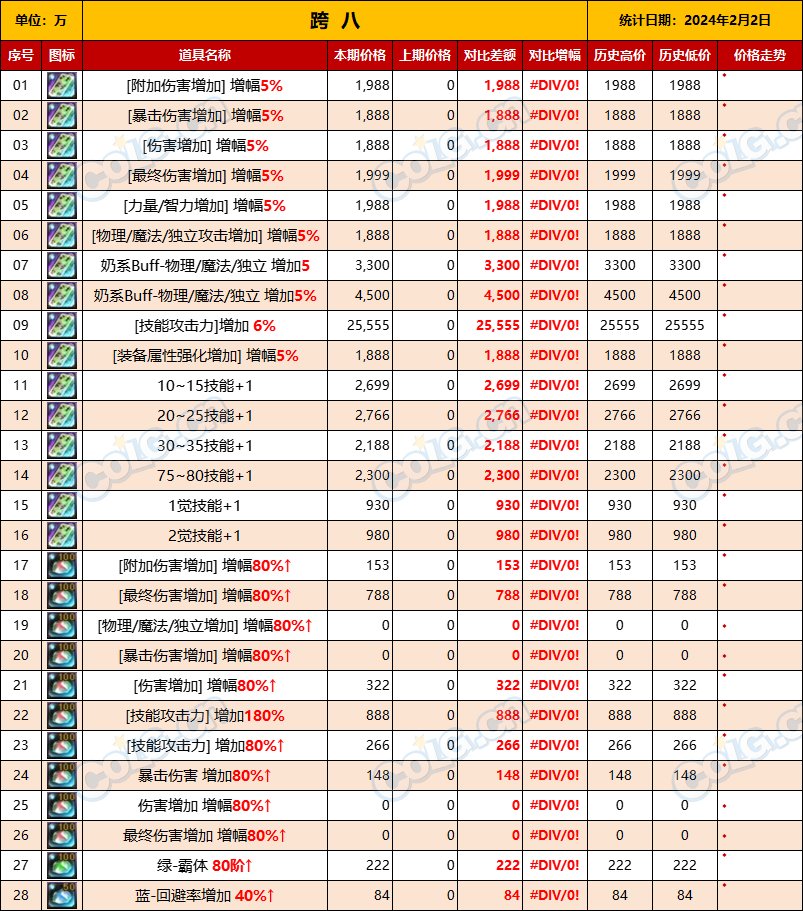 【未央搬砖】【2月2日-第1期】-司南、辟邪玉、玉荣拍卖行售价统计一览20