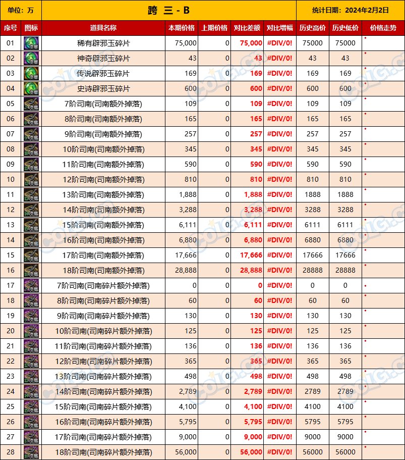 【未央搬砖】【2月2日-第1期】-司南、辟邪玉、玉荣拍卖行售价统计一览9