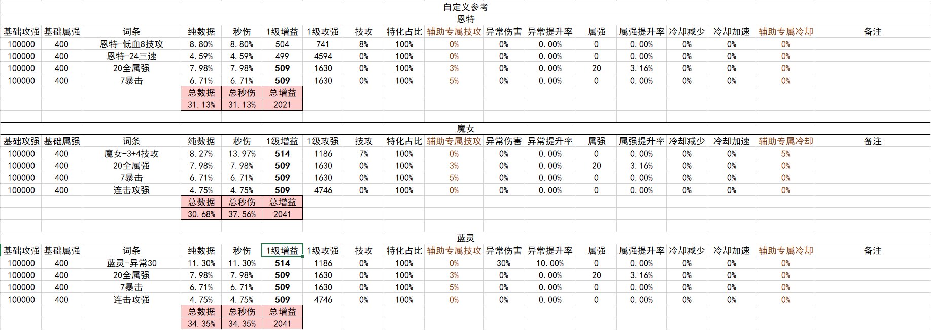 战斗奶视角的神界自定义(截止2024.02.05)2