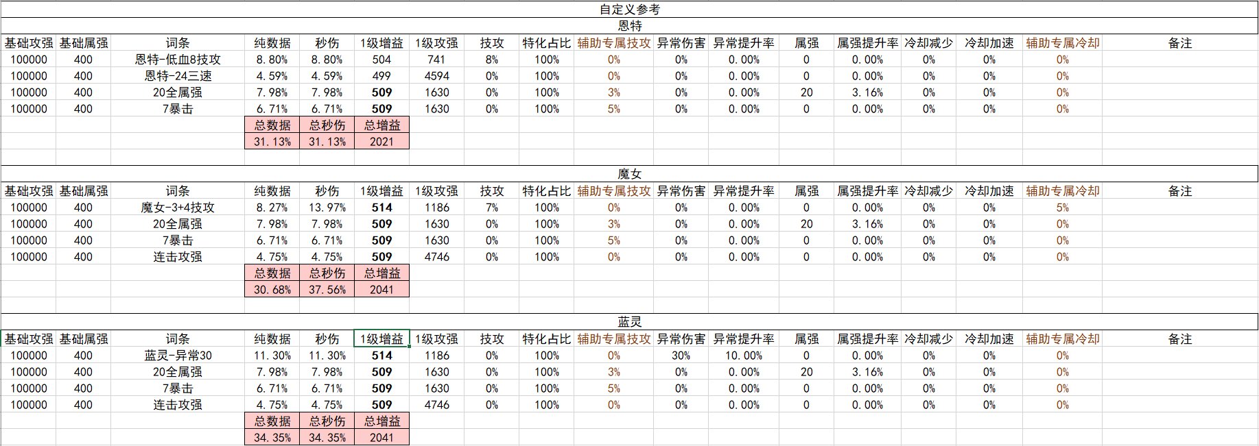 战斗奶视角的神界自定义（截止2024.02.05）2