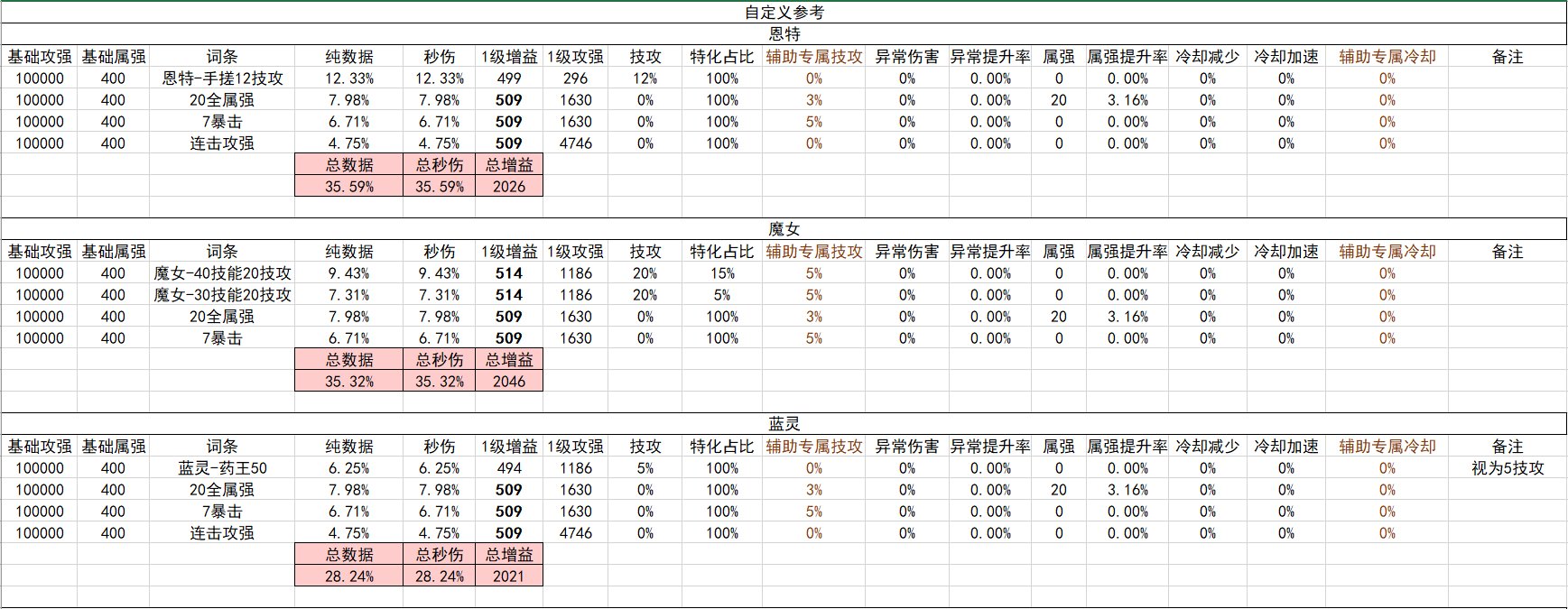 战斗奶视角的神界自定义(截止2024.02.05)5