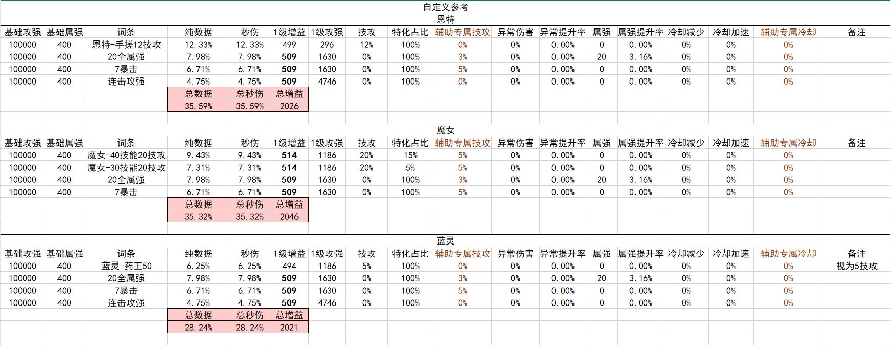 战斗奶视角的神界自定义（截止2024.02.05）5