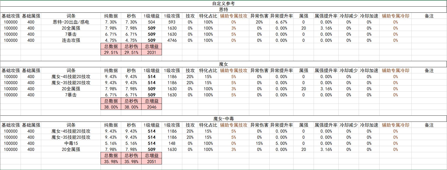 战斗奶视角的神界自定义(截止2024.02.05)8