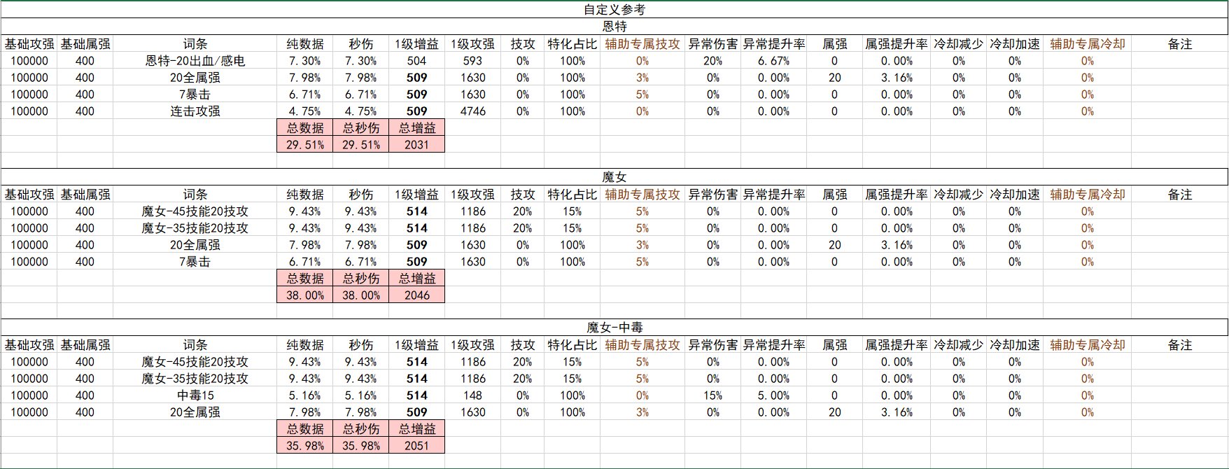 战斗奶视角的神界自定义（截止2024.02.05）8