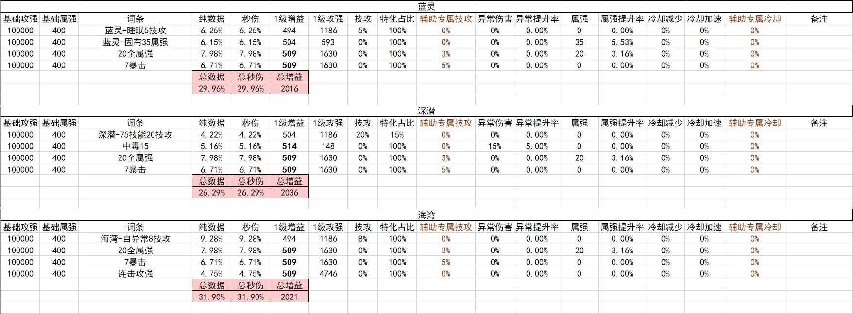 战斗奶视角的神界自定义（截止2024.02.05）9