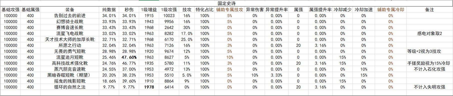 战斗奶视角的神界自定义(截止2024.02.05)10