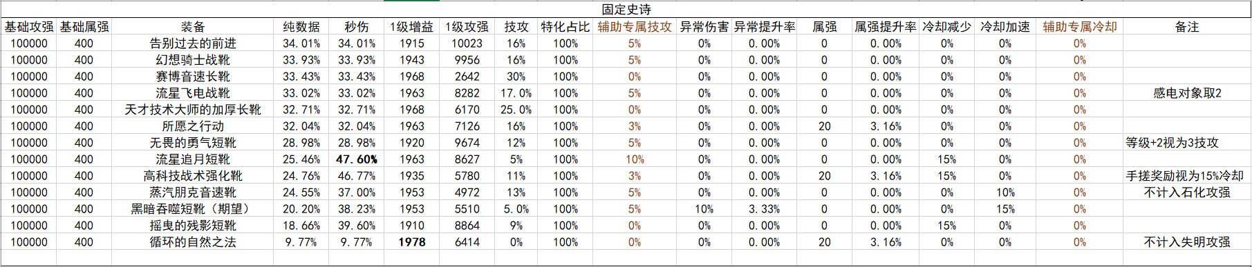 战斗奶视角的神界自定义（截止2024.02.05）10