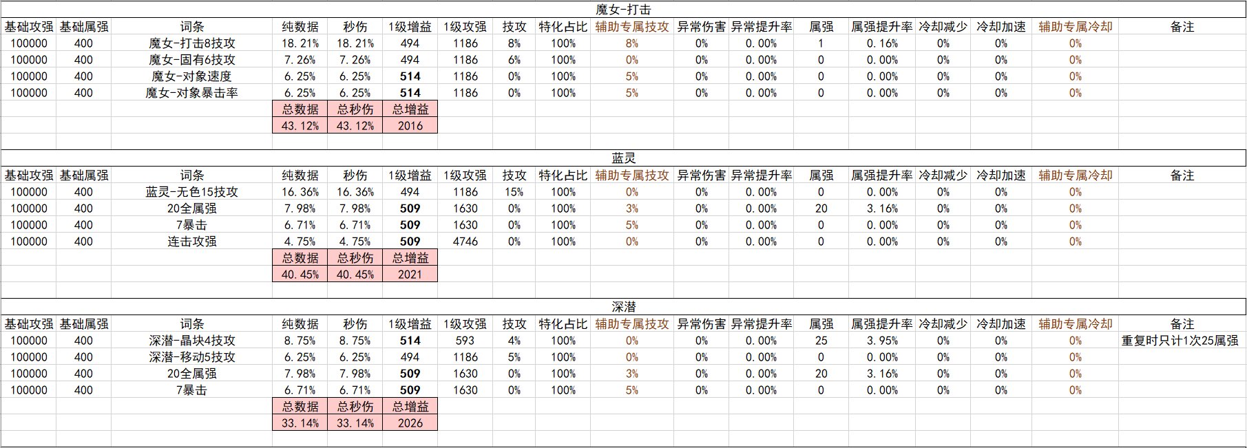 战斗奶视角的神界自定义(截止2024.02.05)12