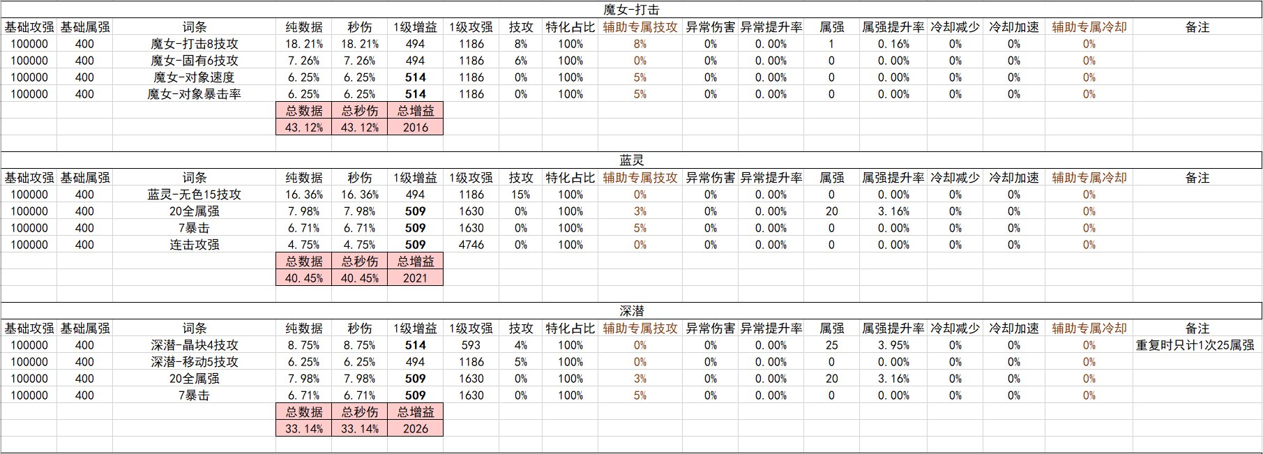 战斗奶视角的神界自定义（截止2024.02.05）12