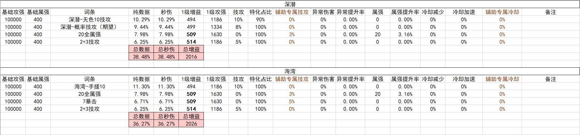 战斗奶视角的神界自定义（截止2024.02.05）28