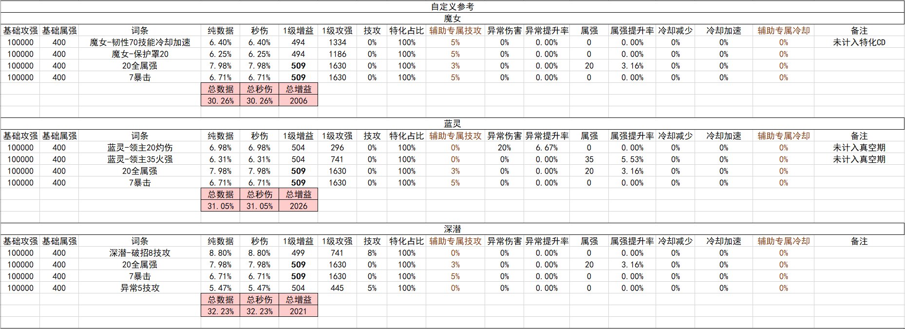 战斗奶视角的神界自定义（截止2024.02.05）33