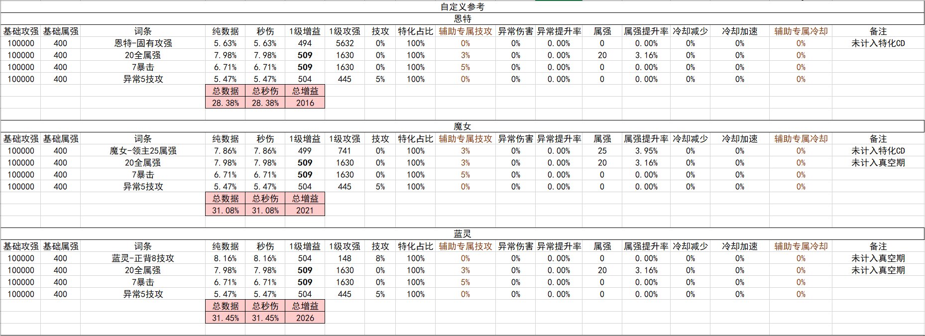 战斗奶视角的神界自定义（截止2024.02.05）36