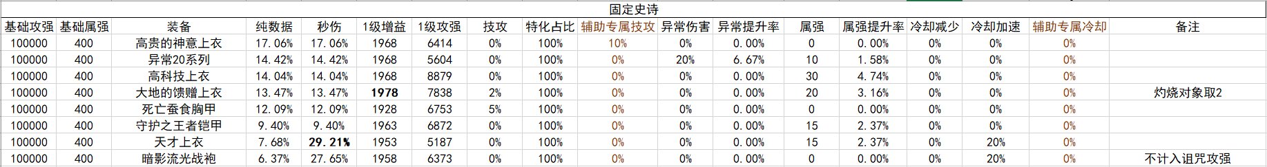 战斗奶视角的神界自定义（截止2024.02.05）1