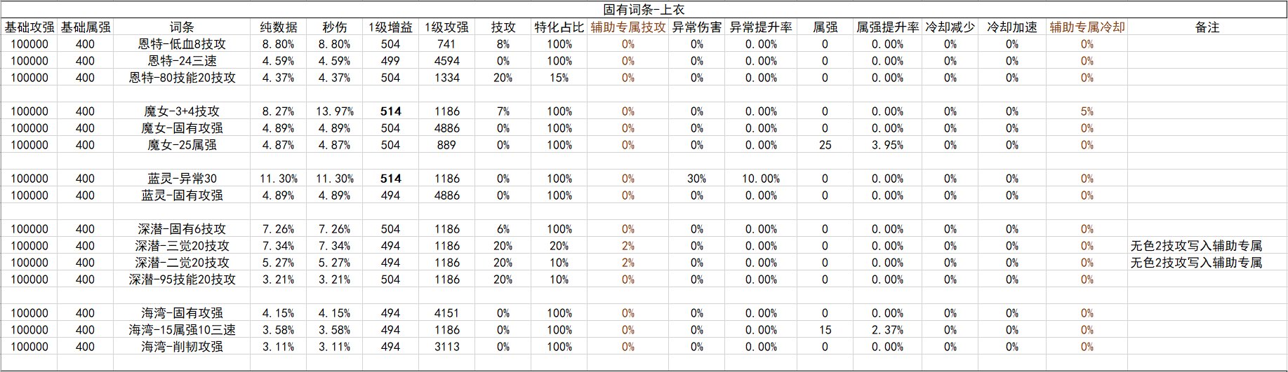 战斗奶视角的神界自定义(截止2024.02.05)40