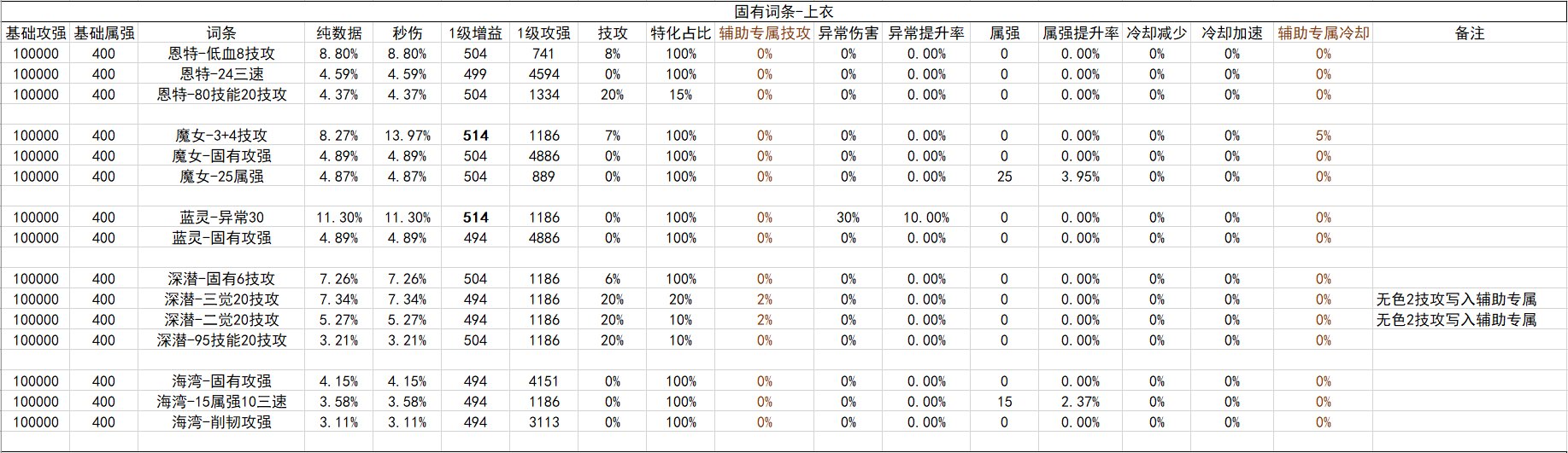 战斗奶视角的神界自定义（截止2024.02.05）40