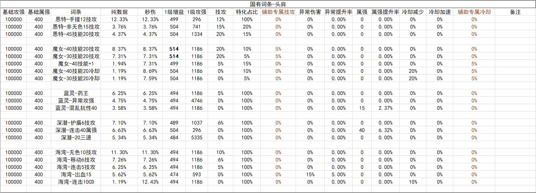 战斗奶视角的神界自定义（截止2024.02.05）41