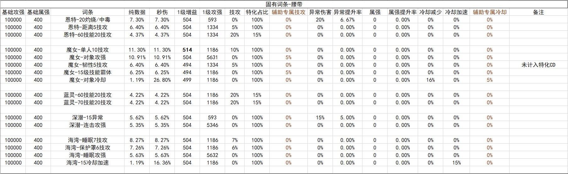 战斗奶视角的神界自定义（截止2024.02.05）44