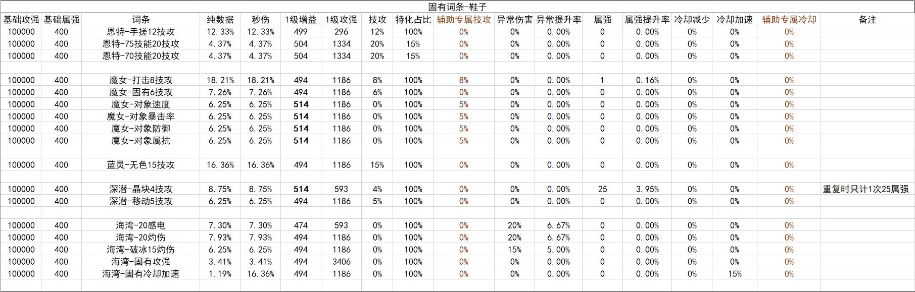 战斗奶视角的神界自定义(截止2024.02.05)43