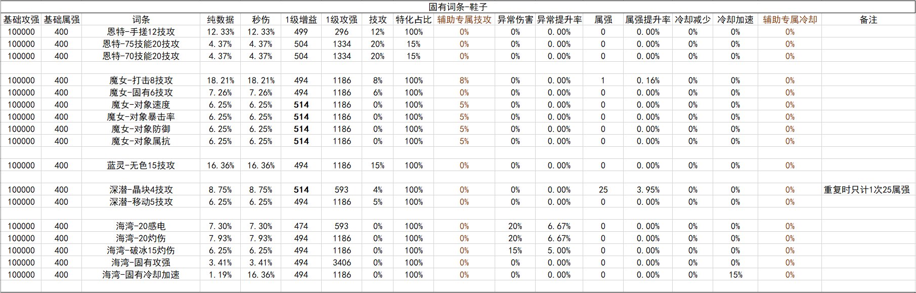 战斗奶视角的神界自定义（截止2024.02.05）43