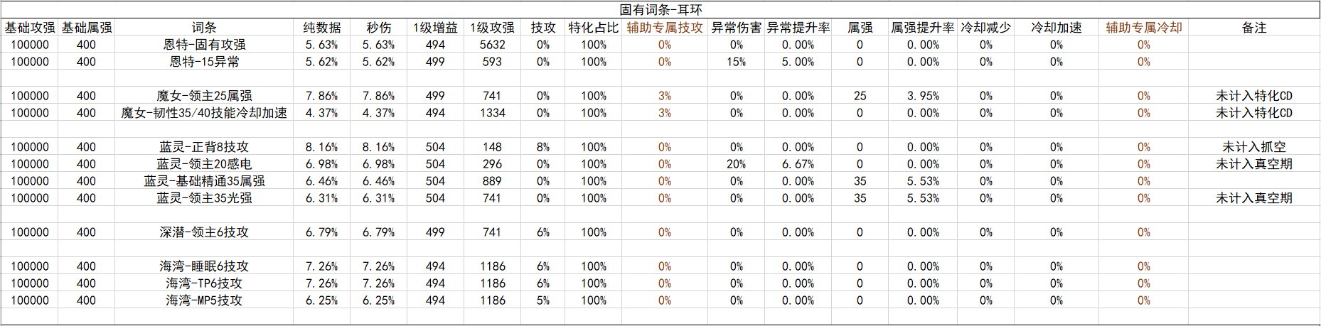 战斗奶视角的神界自定义（截止2024.02.05）50