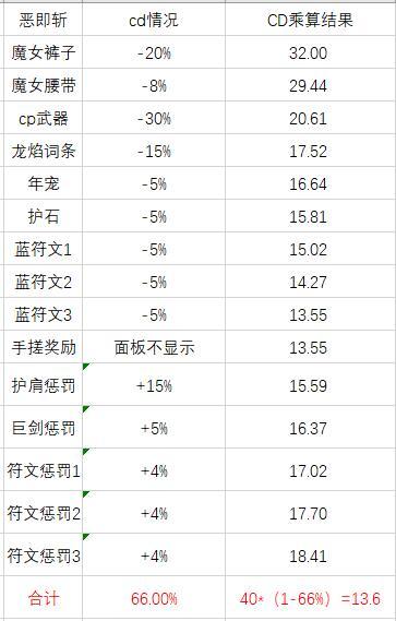 这个剑宗的剑宗恶即斩cd是怎么计算的？1