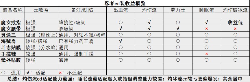 （超超长文）一周年纪念——忍者的职业特色拆解及进阶向装备搭配讨论8