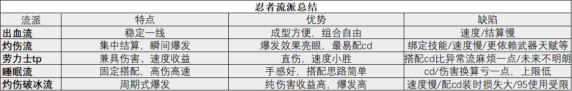 （超超长文）一周年纪念——忍者的职业特色拆解及进阶向装备搭配讨论35