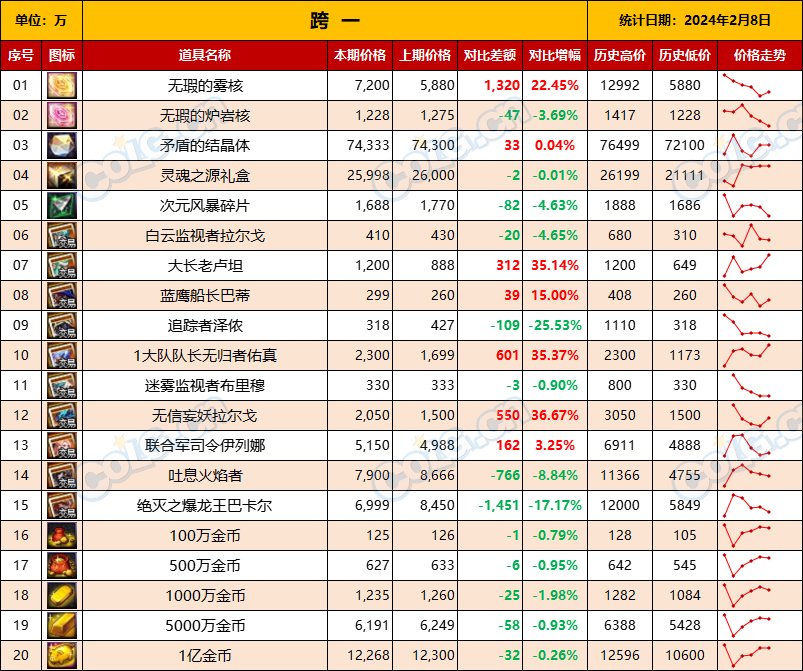 【攻略：全跨区物价】《2024活动/材料/金价》礼包道具拍卖行价格统计（2月8日-第57期）3