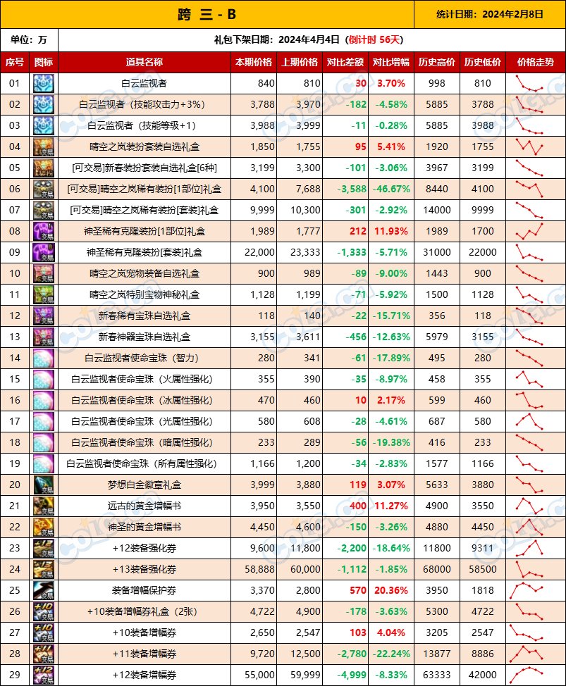【攻略：全跨区物价】《2024活动/材料/金价》礼包道具拍卖行价格统计（2月8日-第57期）8