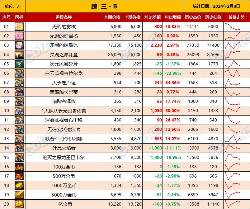 【攻略：全跨区物价】《2024活动/材料/金价》礼包道具拍卖行价格统计（2月8日-第57期）9