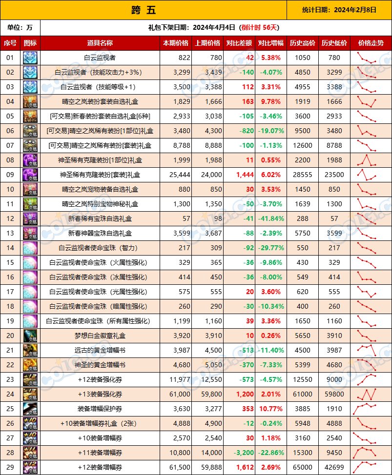 【攻略：全跨区物价】《2024活动/材料/金价》礼包道具拍卖行价格统计（2月8日-第57期）12